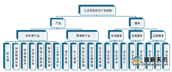 2020年中國工業信息安全產業分析報告 市場運營現狀與發展趨勢研究